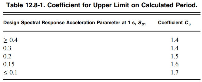 Table 12.8-1 : Coefficient for Upper Limit on Calculated Period
